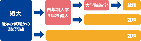 編入学 進路支援 富山短期大学