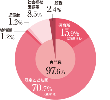 就職率グラフ