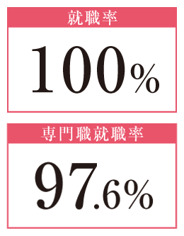 幼児教育学科　就職率100%