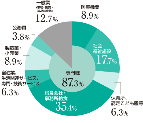 就職率グラフ