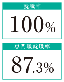 食物栄養学科　就職率100%