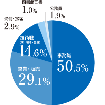 就職率グラフ