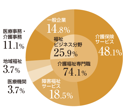 就職率グラフ