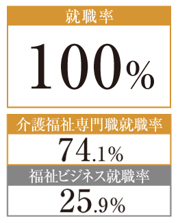 健康福祉学科　就職率100%