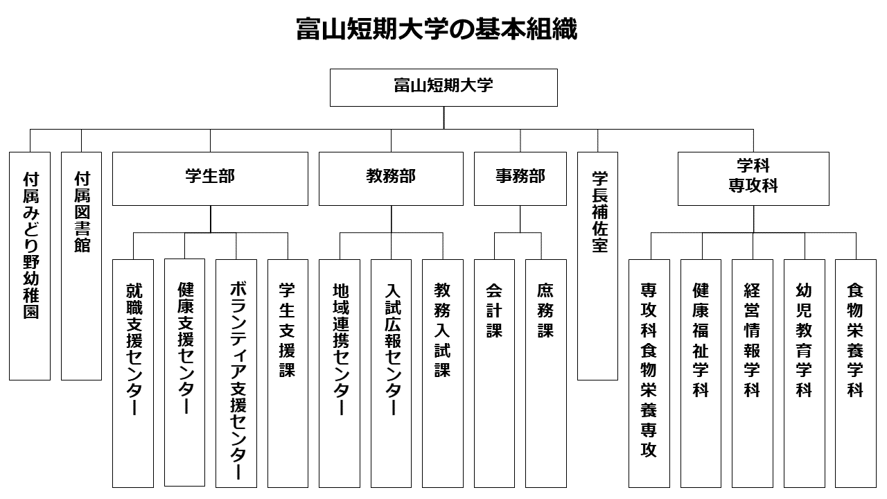 組織図