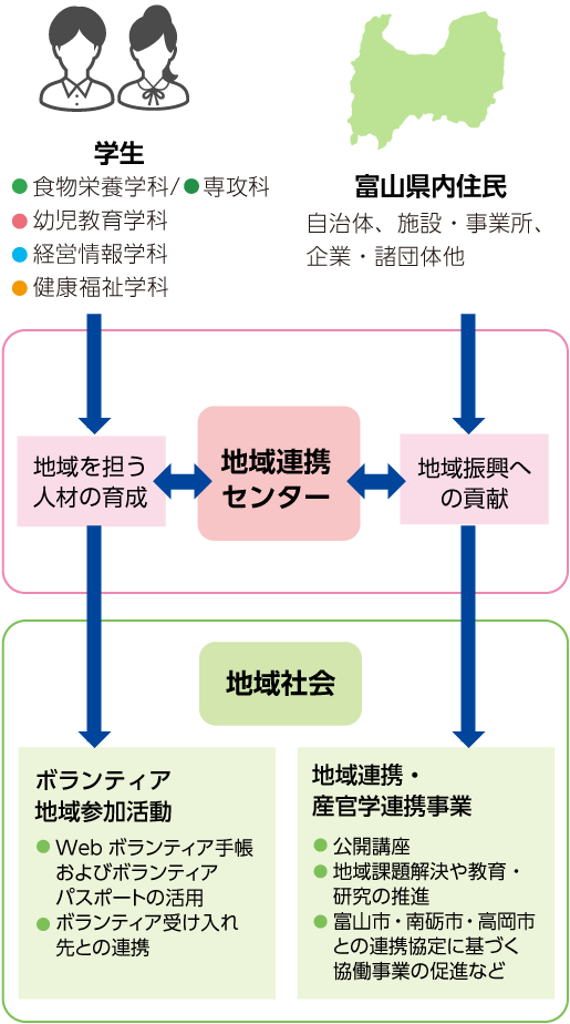地域連携 富山短期大学